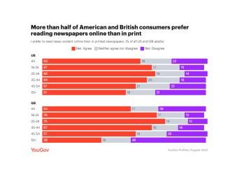 YouGov survey: Majority of Brits show preference for print