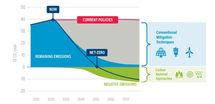 Staying below 15 Degrees Celsius of Global Temperature Rise
