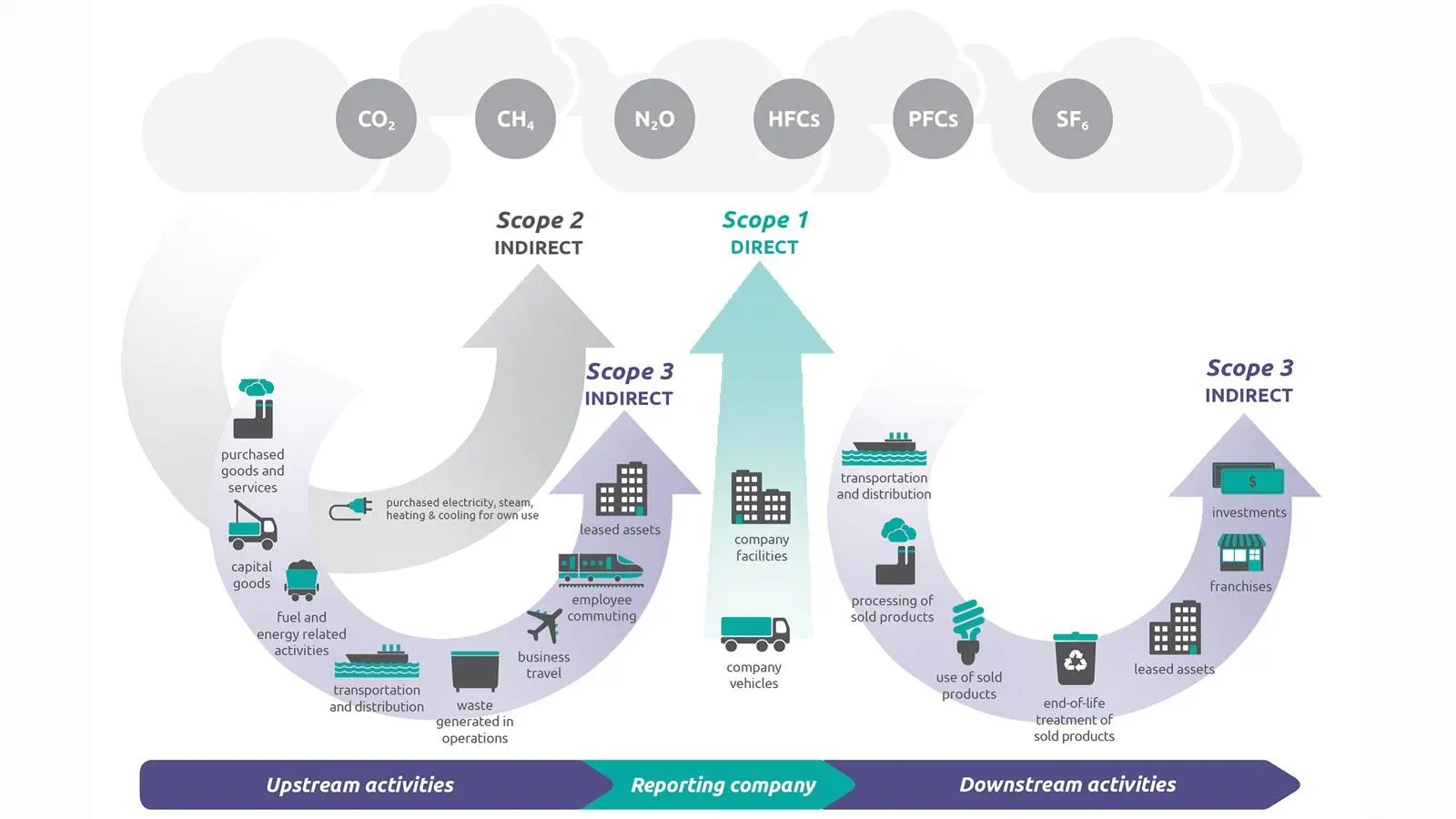 Emissions definitions - Source: Global Greenhouse Gas GHG Protocol