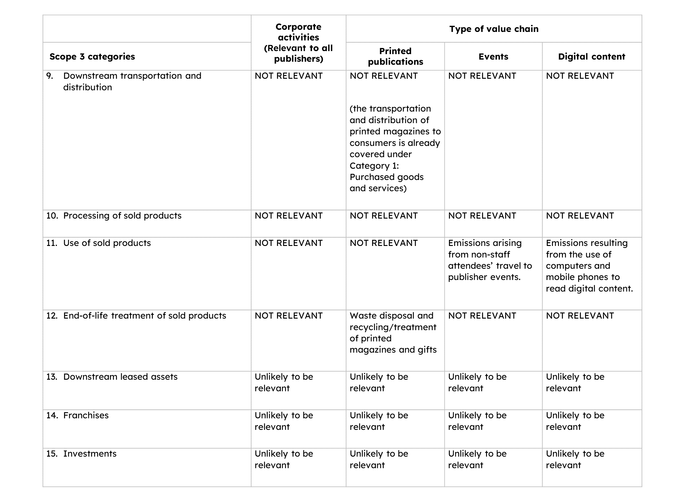 Scope 3 summary