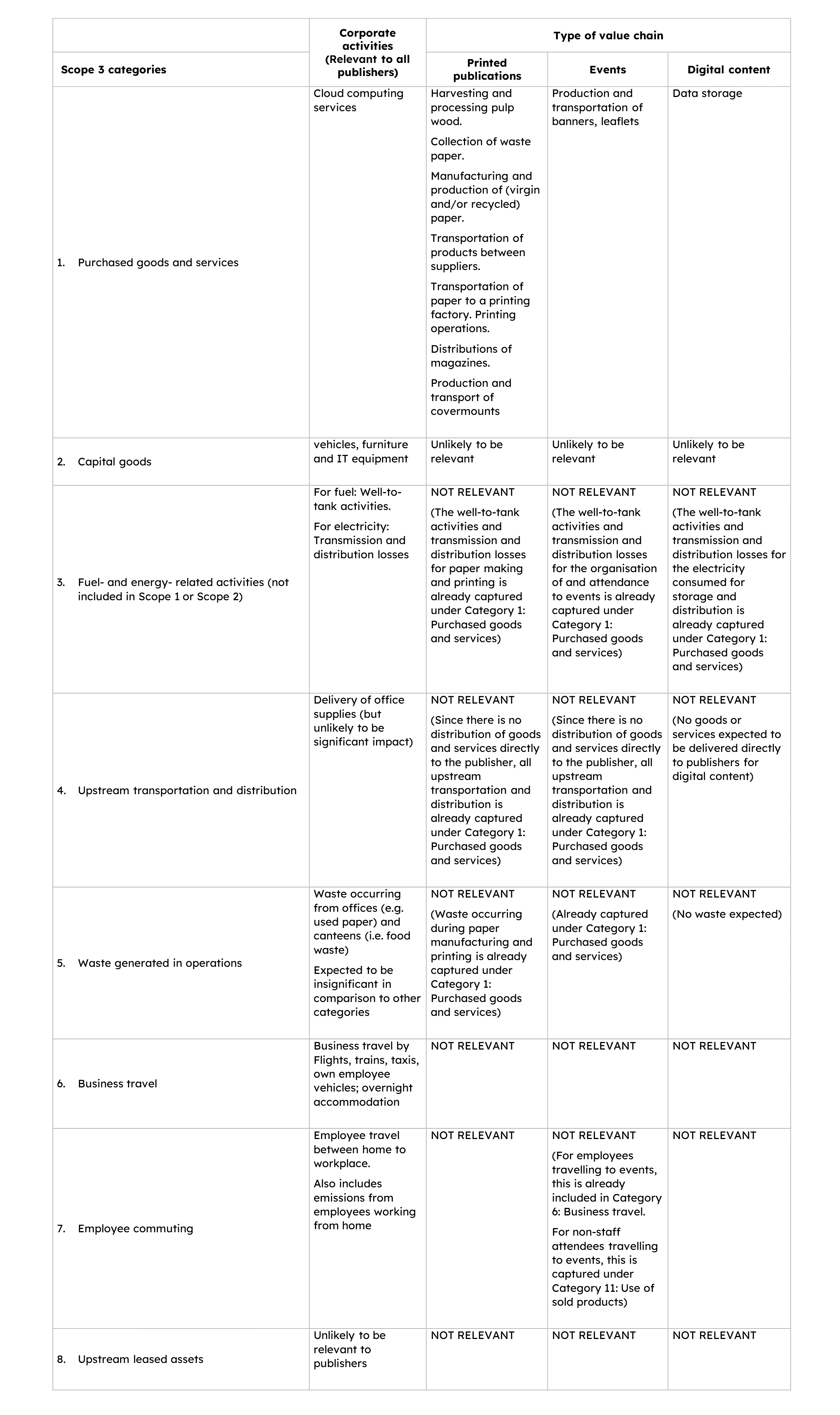 Scope 3 value chain summary