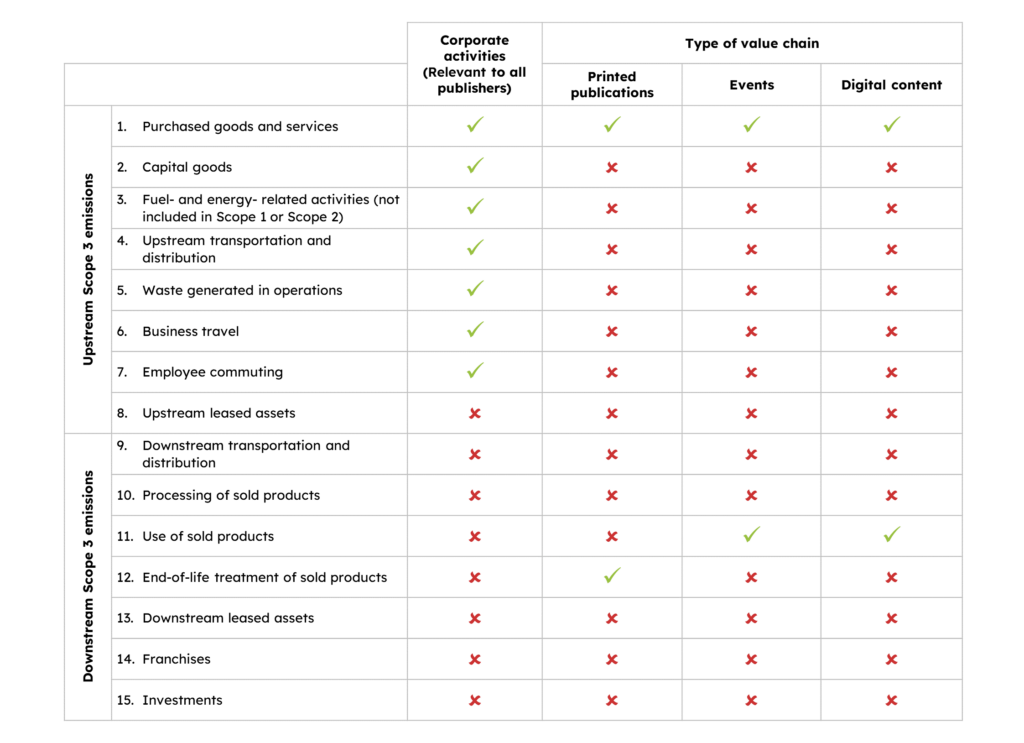 Scope 3 emissions summary