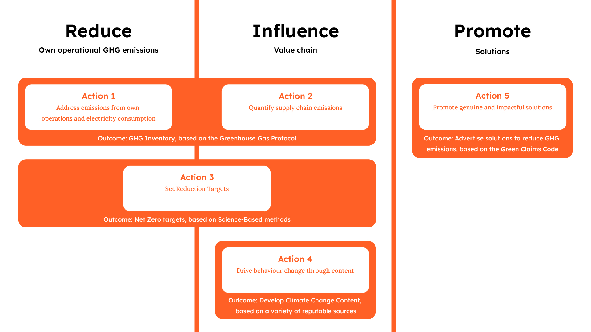 Guide to the actions