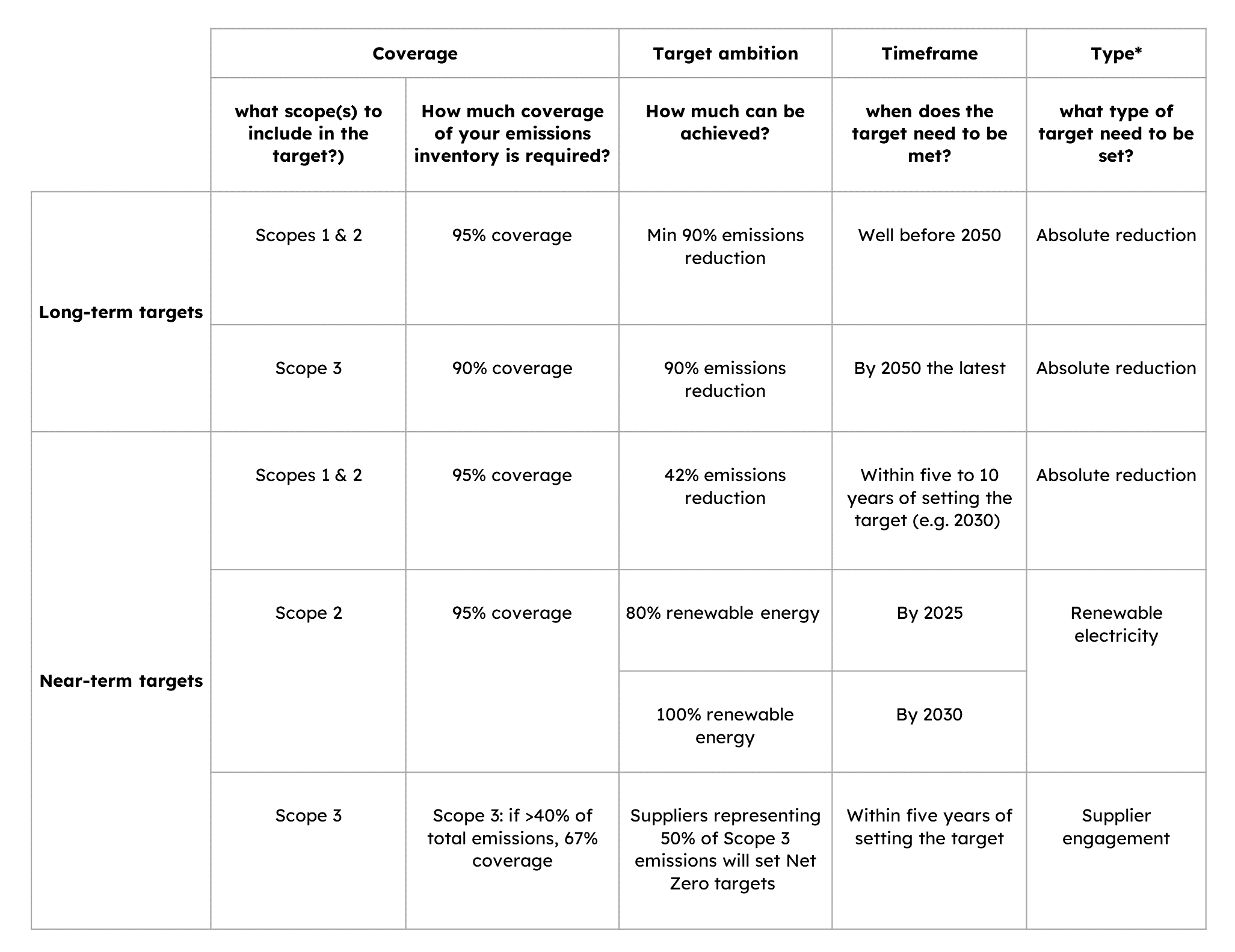 Long/near term targets